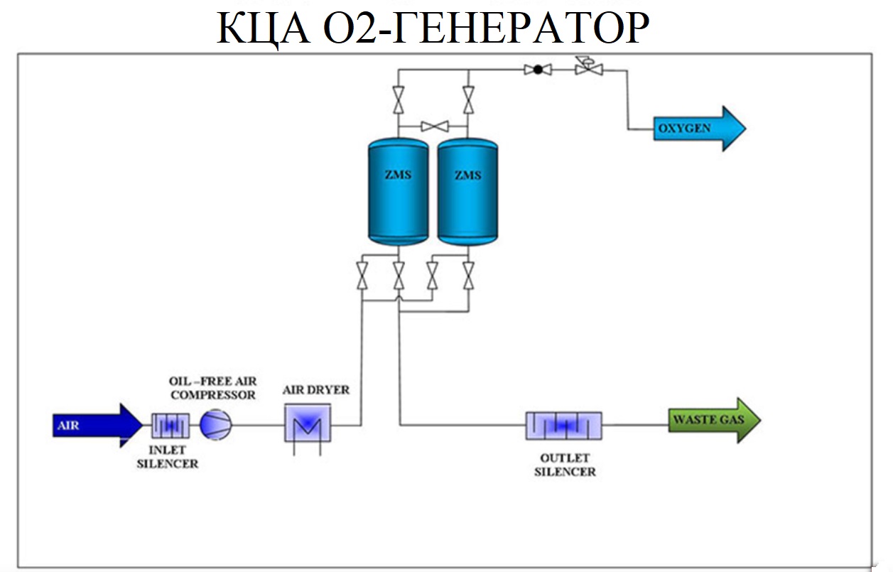 Генераторы кислорода ВКЦА/VPSA типа. – ГАЗСПЕЦКОМПРЕССОР